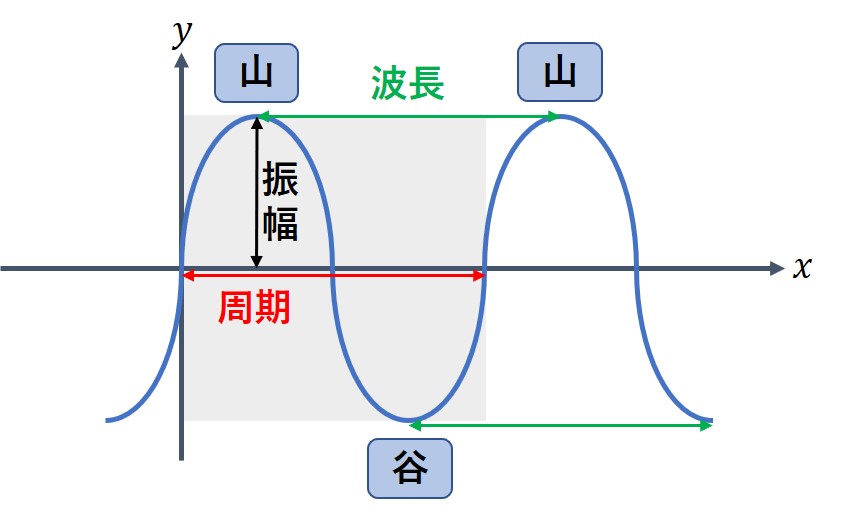 波の要素