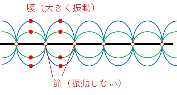 物理基礎:定常波 | オンライン無料塾「ターンナップ」