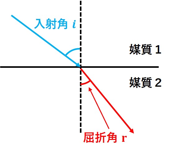 屈折（練習問題）