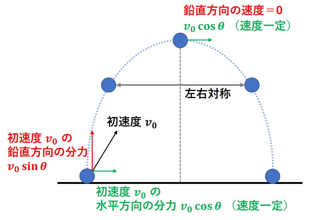 斜方投射（基本）