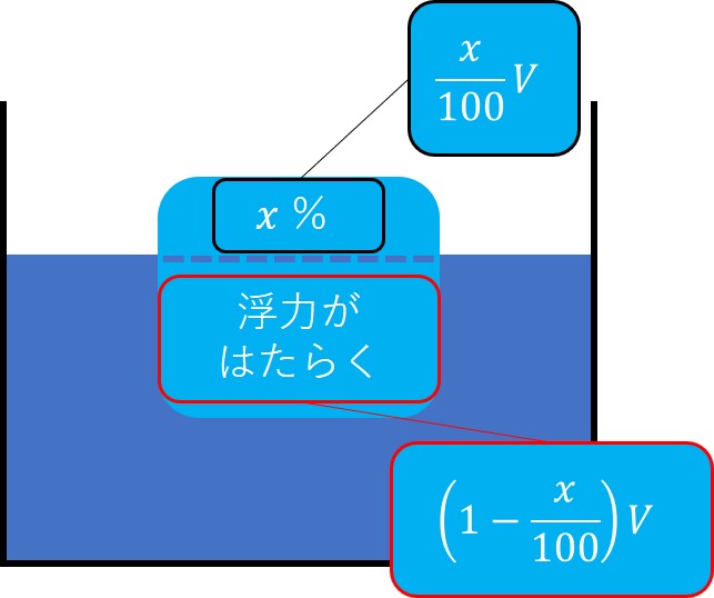 浮力（練習氷）