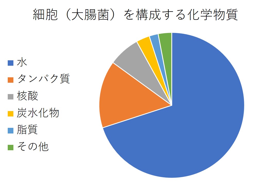 細胞を構成する物質