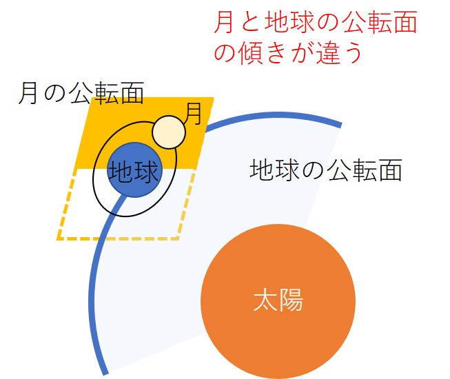 地球と月の公転面 | オンライン無料塾「ターンナップ」
