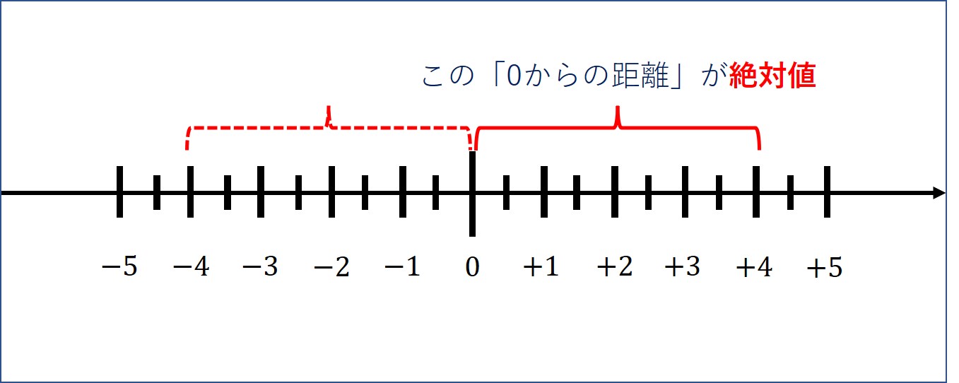 絶対値