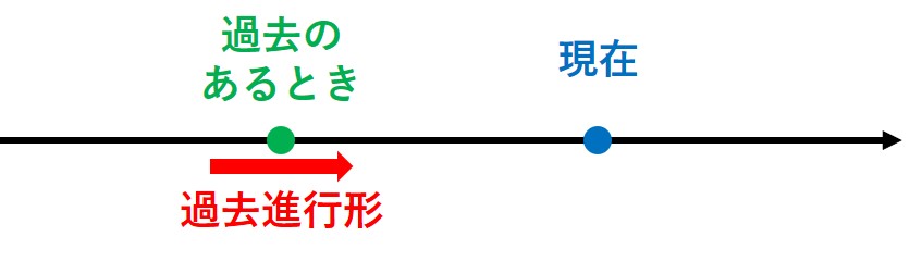 中1英語:過去進行形 | オンライン無料塾「ターンナップ」