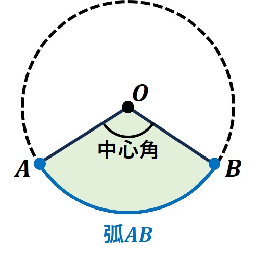 中1数学：おうぎ形の弧の長さ・面積 | オンライン無料塾「ターンナップ」