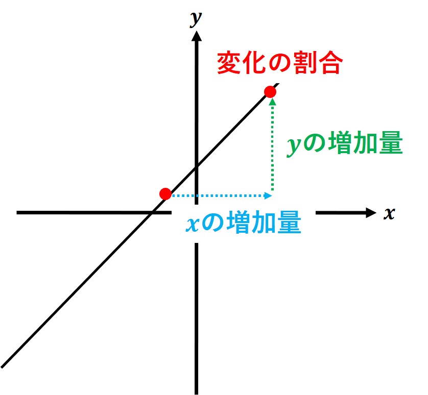 中2数学：1次関数の変化の割合 | オンライン無料塾「ターンナップ」