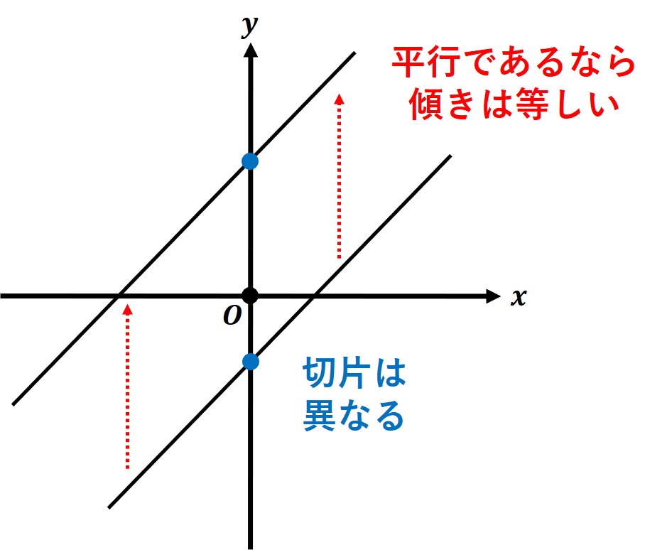 中2数学:1次関数の式を求める(平行) | オンライン無料塾「ターンナップ」