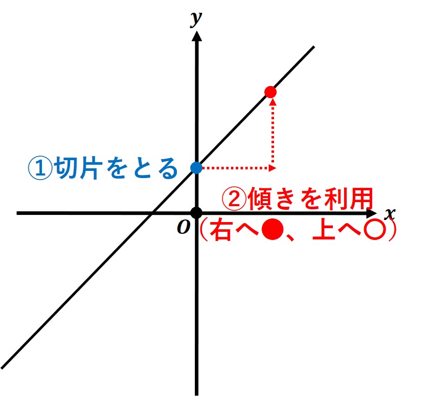 グラフの書き方１