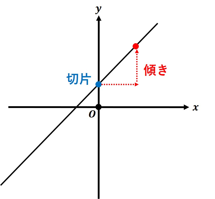 一次関数のグラフ