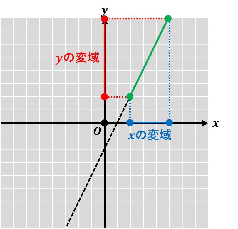 変域２