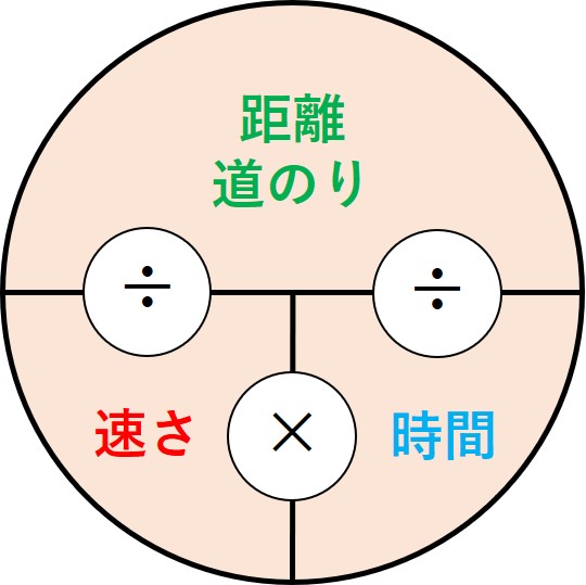 速さ公式