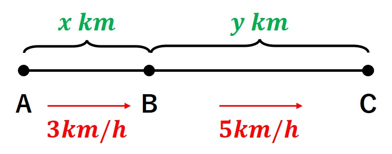 速さ図１