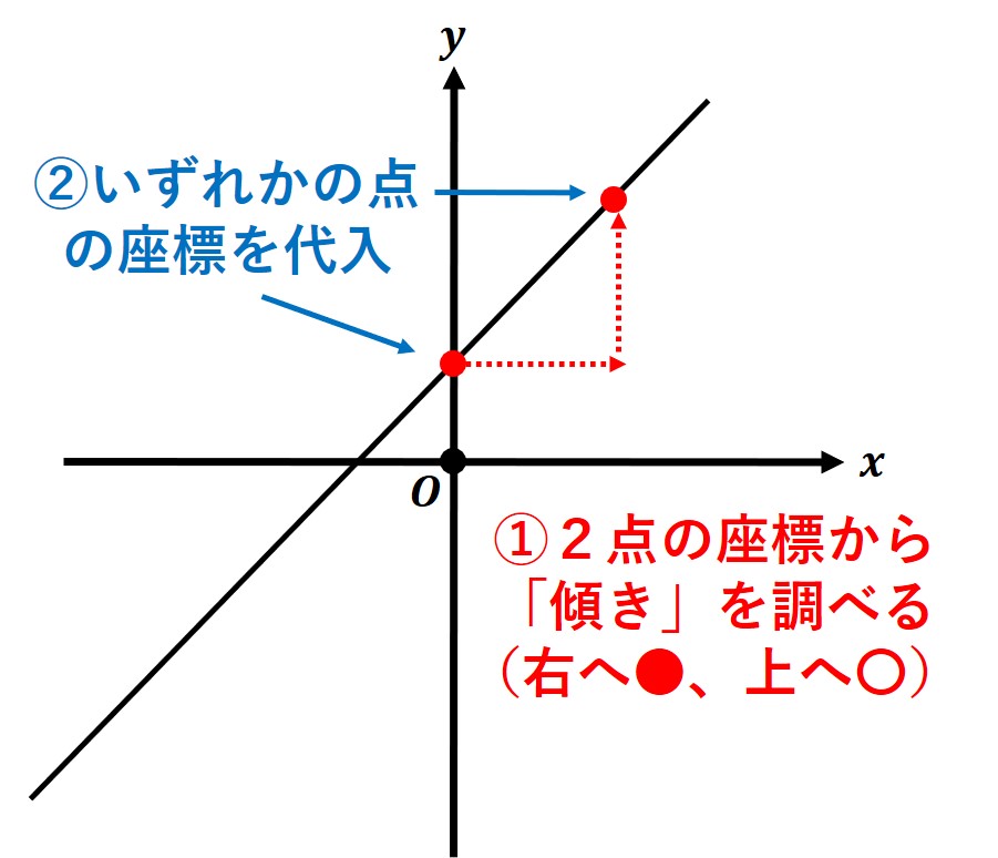 ２点を通るグラフの式