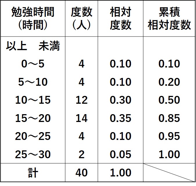 中1数学:相対度数 | オンライン無料塾「ターンナップ」