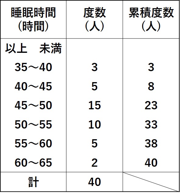 度数分布表