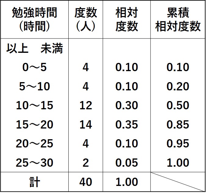 相対度数