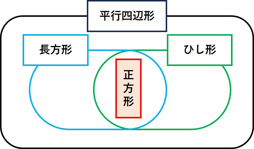 平行四辺形の関係