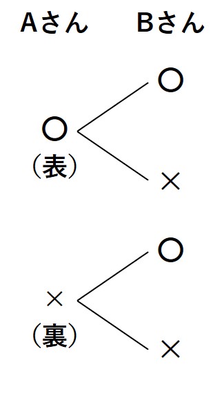 樹形図１