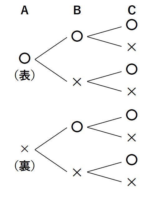 樹形図２