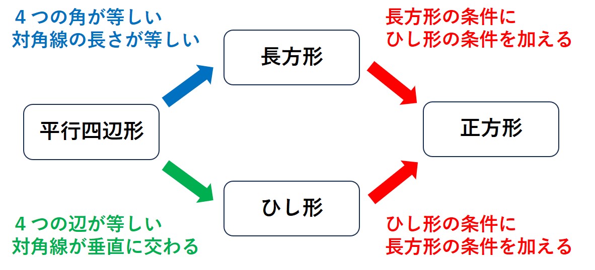 特別な平行四辺形３