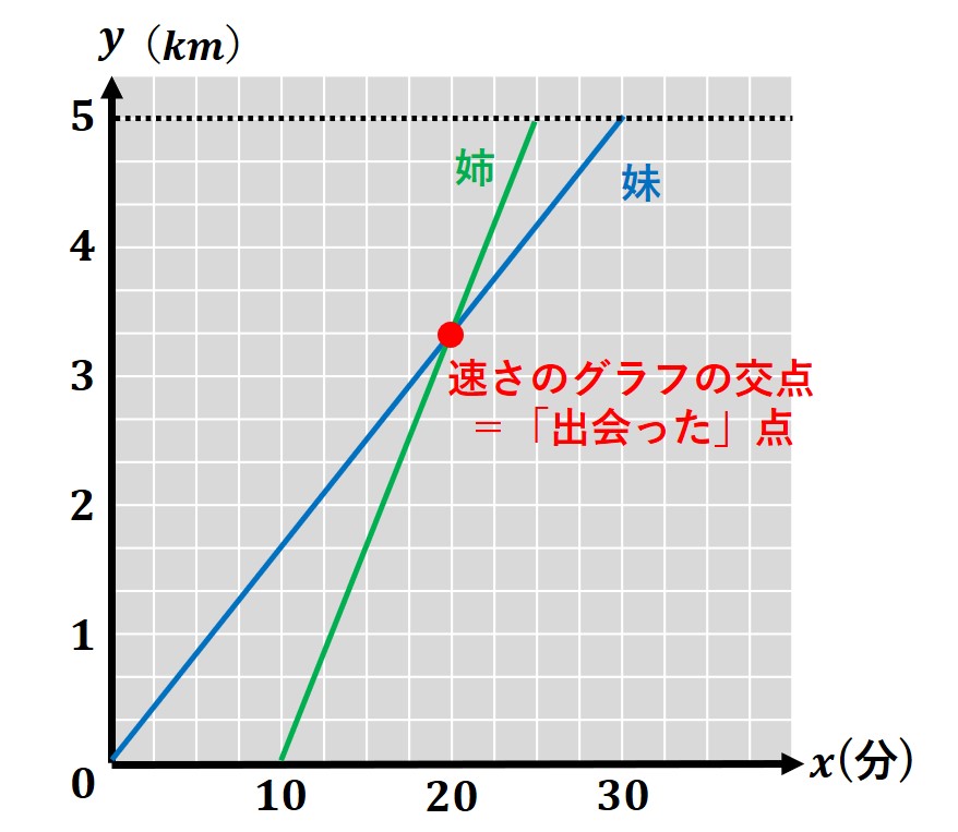 速さグラフ２