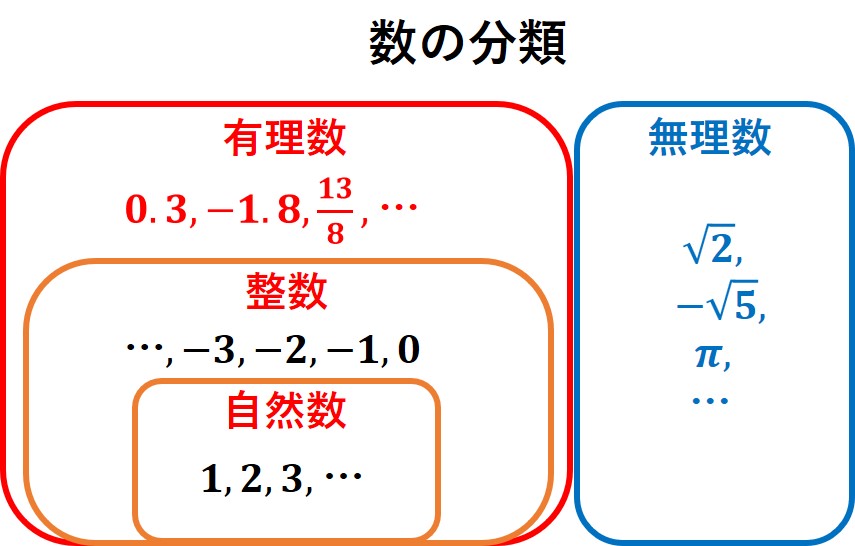 数の分類