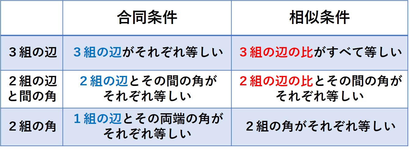 条件の比較